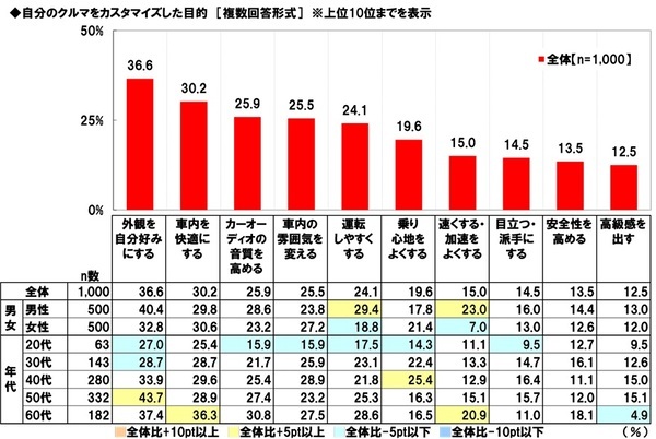 ホンダアクセス調べ　カスタマイズカーで一緒にお出掛けしたい芸能人　1位「所ジョージさん」2位「ヒロミさん」 3位「木村拓哉さん」