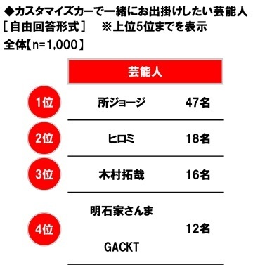 ホンダアクセス調べ　カスタマイズカーで一緒にお出掛けしたい芸能人　1位「所ジョージさん」2位「ヒロミさん」 3位「木村拓哉さん」