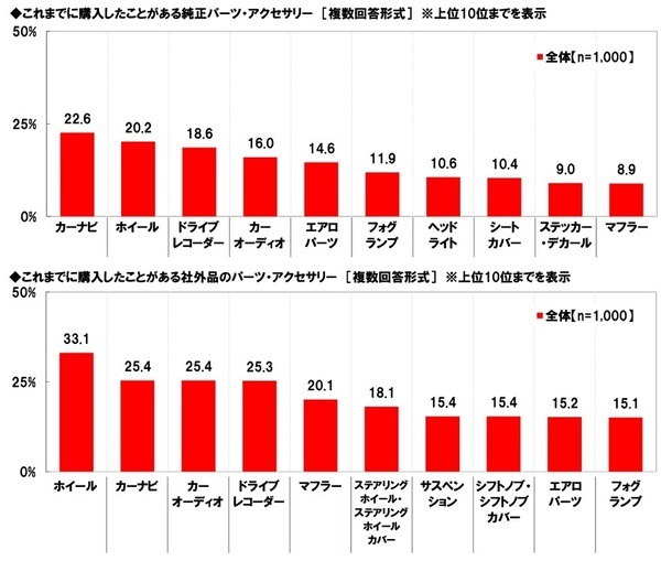 ホンダアクセス調べ　カスタマイズカーで一緒にお出掛けしたい芸能人　1位「所ジョージさん」2位「ヒロミさん」 3位「木村拓哉さん」