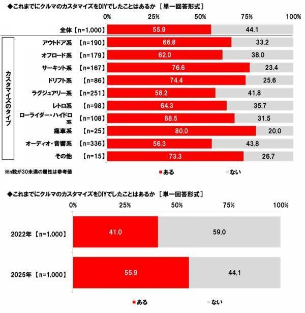 ホンダアクセス調べ　カスタマイズカーで一緒にお出掛けしたい芸能人　1位「所ジョージさん」2位「ヒロミさん」 3位「木村拓哉さん」
