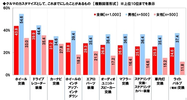 ホンダアクセス調べ　カスタマイズカーで一緒にお出掛けしたい芸能人　1位「所ジョージさん」2位「ヒロミさん」 3位「木村拓哉さん」