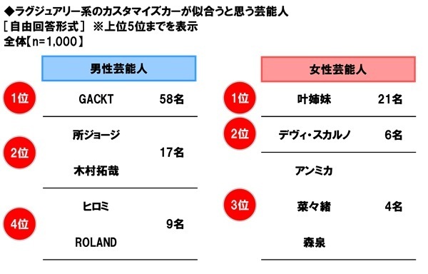ホンダアクセス調べ　カスタマイズカーで一緒にお出掛けしたい芸能人　1位「所ジョージさん」2位「ヒロミさん」 3位「木村拓哉さん」