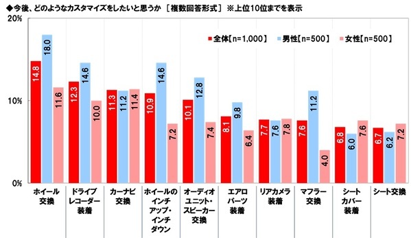 ホンダアクセス調べ　カスタマイズカーで一緒にお出掛けしたい芸能人　1位「所ジョージさん」2位「ヒロミさん」 3位「木村拓哉さん」