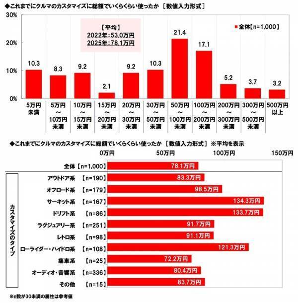 ホンダアクセス調べ　カスタマイズカーで一緒にお出掛けしたい芸能人　1位「所ジョージさん」2位「ヒロミさん」 3位「木村拓哉さん」