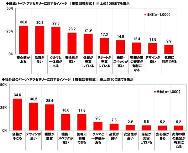 ホンダアクセス調べ　カスタマイズカーで一緒にお出掛けしたい芸能人　1位「所ジョージさん」2位「ヒロミさん」 3位「木村拓哉さん」