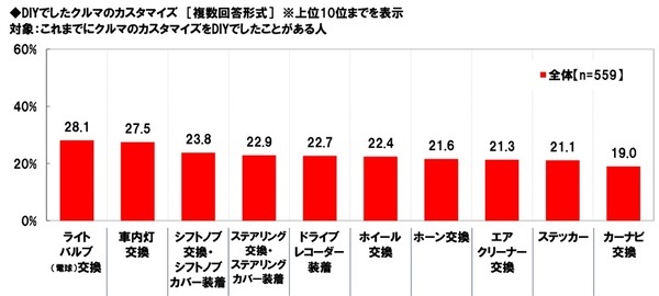 ホンダアクセス調べ　カスタマイズカーで一緒にお出掛けしたい芸能人　1位「所ジョージさん」2位「ヒロミさん」 3位「木村拓哉さん」