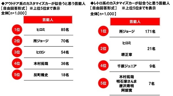 ホンダアクセス調べ　カスタマイズカーで一緒にお出掛けしたい芸能人　1位「所ジョージさん」2位「ヒロミさん」 3位「木村拓哉さん」