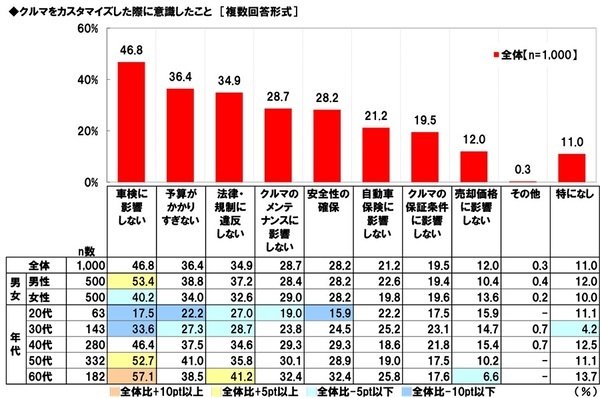 ホンダアクセス調べ　カスタマイズカーで一緒にお出掛けしたい芸能人　1位「所ジョージさん」2位「ヒロミさん」 3位「木村拓哉さん」