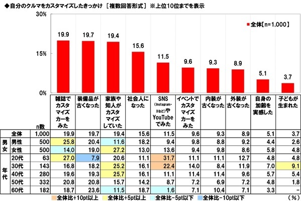 ホンダアクセス調べ　カスタマイズカーで一緒にお出掛けしたい芸能人　1位「所ジョージさん」2位「ヒロミさん」 3位「木村拓哉さん」