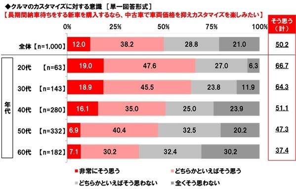 ホンダアクセス調べ　カスタマイズカーで一緒にお出掛けしたい芸能人　1位「所ジョージさん」2位「ヒロミさん」 3位「木村拓哉さん」