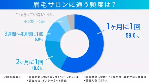 眉毛サロン経験者20代～40代男性に「眉毛サロンナビ」が調査！行くようになったきっかけなど、アンケート結果を発表