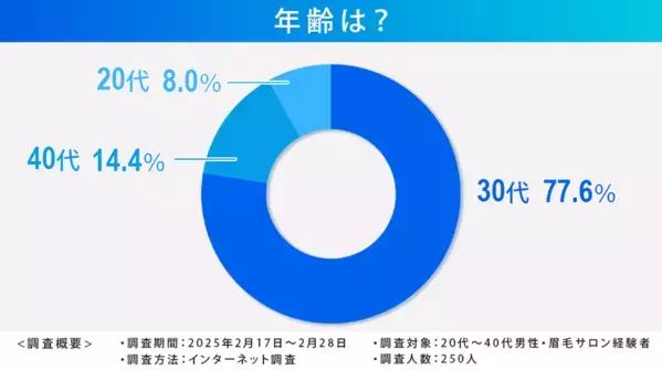 眉毛サロン経験者20代～40代男性に「眉毛サロンナビ」が調査！行くようになったきっかけなど、アンケート結果を発表