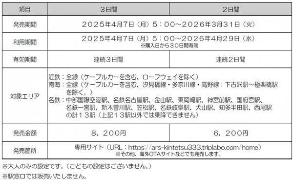 ― 近鉄・南海・名鉄が連続3 日間乗り放題 ―「３・３・SUN フリーきっぷ」がデジタルきっぷになって１９年ぶりに再登場