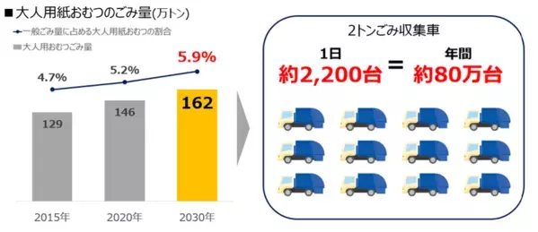 使用済み紙パンツ(紙おむつ)からリサイクルした「再生パルプ」を原材料の一部に使用　『ライフリー のび～るフィット(R)うす型軽快テープ止めRefF(リーフ)』を新発売
