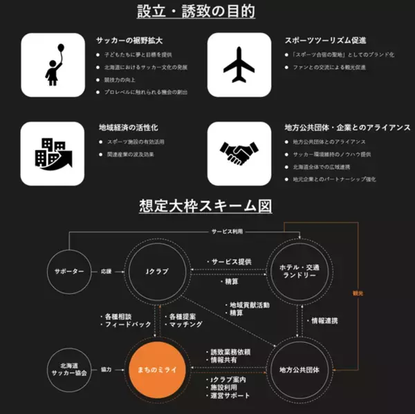 北海道を“夏のサッカーキャンプ聖地へ”！「Hokkaido Soccer Camp Connection」発足　道内の誘致自治体を募集！自治体・企業・スポーツ団体のキャンプ誘致会議体プラットフォーム