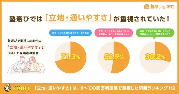 塾選びの決め手は「立地」！子どもに合う塾を探すなら「講師力」にも注目　お子さまの塾探しをサポートする【塾探しの窓口】が全国の保護者に独自調査を実施