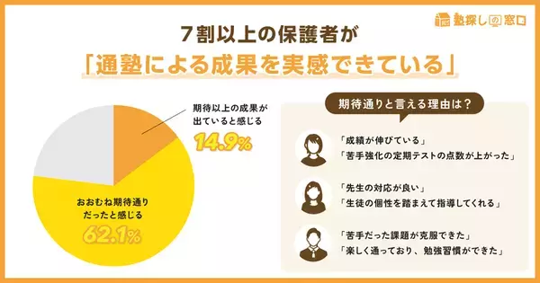 塾選びの決め手は「立地」！子どもに合う塾を探すなら「講師力」にも注目　お子さまの塾探しをサポートする【塾探しの窓口】が全国の保護者に独自調査を実施