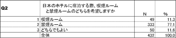 韓国人が日本にビジネスや観光で行く場合における“喫煙環境”に関するホテル選びの意識調査の結果を公開　～中国人との比較からわかる、喫煙環境に対する意識の違い～