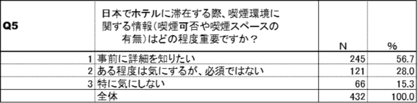 韓国人が日本にビジネスや観光で行く場合における“喫煙環境”に関するホテル選びの意識調査の結果を公開　～中国人との比較からわかる、喫煙環境に対する意識の違い～