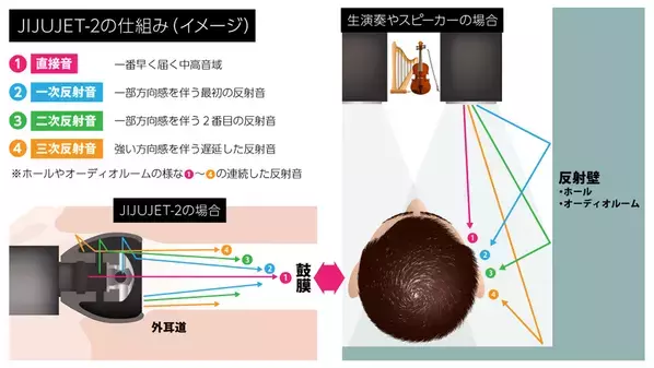音が見える。日米特許技術で革新的イヤーピース 第4弾、目標金額の943％を達成、5/9(金)まで先行予約販売を実施いたします。