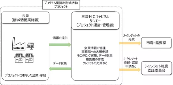 三菱HCキャピタルとサンエーがJ-クレジットの創出事業を開始