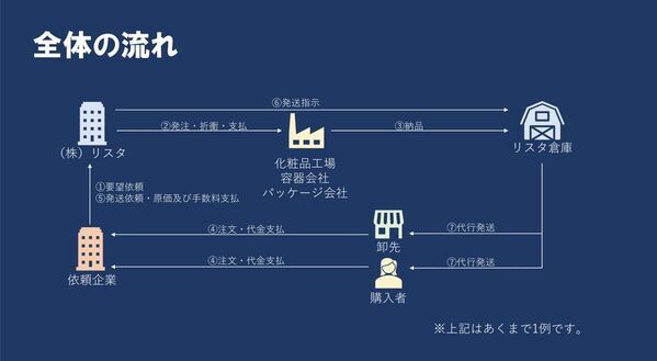 株式会社リスタ、化粧品事業の参入・拡大を目指す企業向けに資金0円で始められる化粧品OEM事業を2025年4月より開始