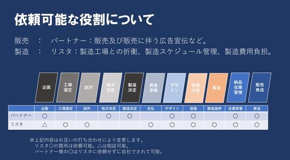 株式会社リスタ、化粧品事業の参入・拡大を目指す企業向けに資金0円で始められる化粧品OEM事業を2025年4月より開始