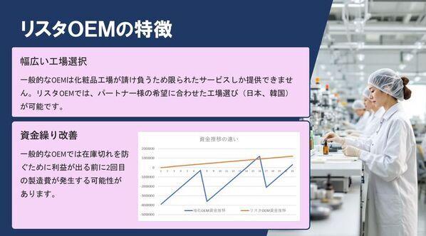 株式会社リスタ、化粧品事業の参入・拡大を目指す企業向けに資金0円で始められる化粧品OEM事業を2025年4月より開始