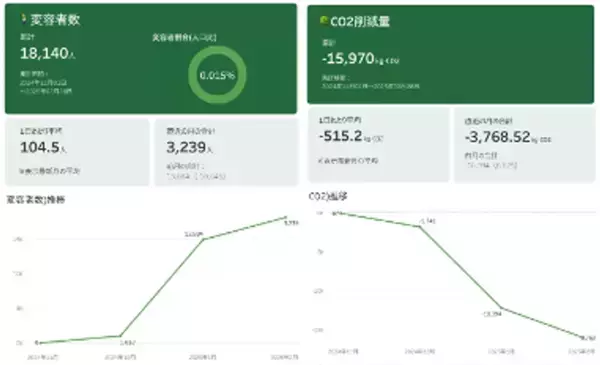 ブログウォッチャー、位置情報データでGXに貢献　エコな来店を促進する施策を展開