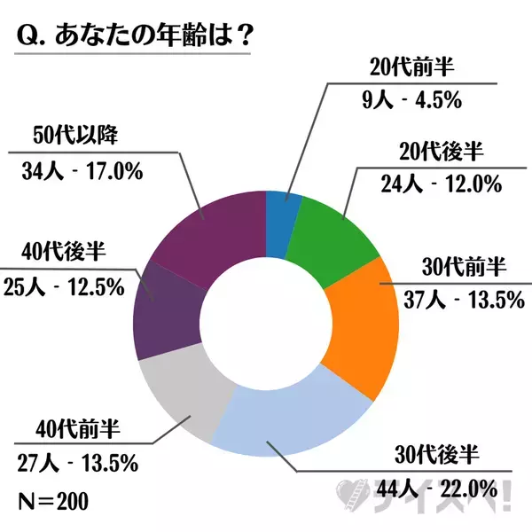 全国の女性200名を対象に「30代実家暮らし男性の印象」に関する調査を実施　“魅力を感じない”と回答した女性は56.5％
