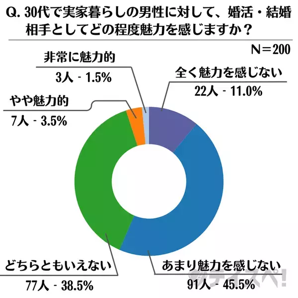 全国の女性200名を対象に「30代実家暮らし男性の印象」に関する調査を実施　“魅力を感じない”と回答した女性は56.5％
