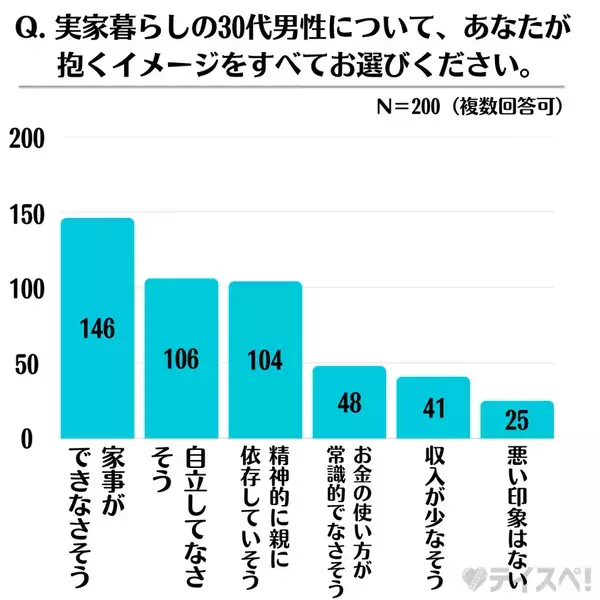 全国の女性200名を対象に「30代実家暮らし男性の印象」に関する調査を実施　“魅力を感じない”と回答した女性は56.5％