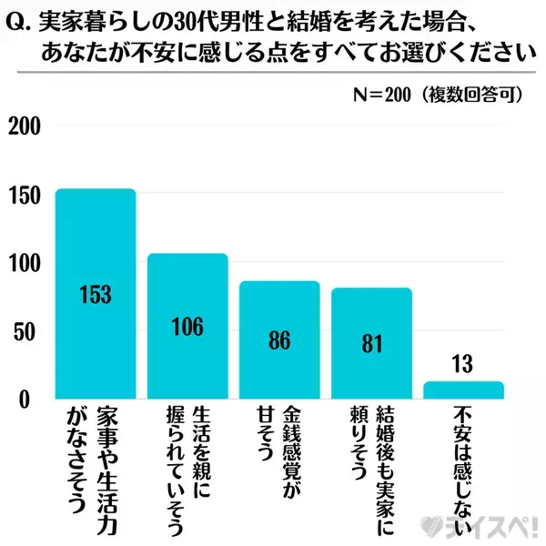 全国の女性200名を対象に「30代実家暮らし男性の印象」に関する調査を実施　“魅力を感じない”と回答した女性は56.5％