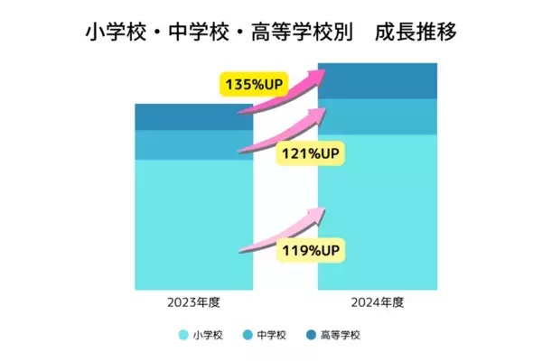 「出前授業どっとこむ」2024年度の実績を発表！問い合わせ数は前年度対比15％増の1,600件超、授業登録数も大幅に増加