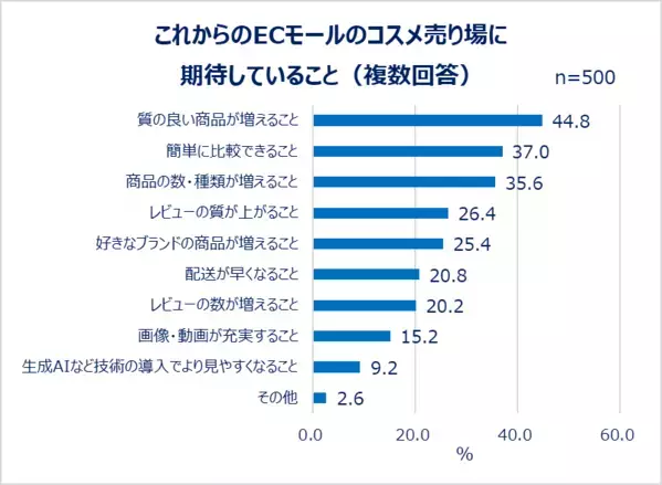 コスメの買い方とECの未来について20代～30代女性に調査！EC利用者の4割以上がレビューを「毎回見る」。これからのECコスメ売り場に期待すること1位「質の良い商品が増えること」。参考にするのは良い評価のレビュー？悪い評価のレビュー？理由も調査。