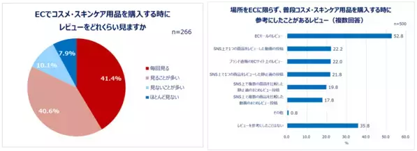 コスメの買い方とECの未来について20代～30代女性に調査！EC利用者の4割以上がレビューを「毎回見る」。これからのECコスメ売り場に期待すること1位「質の良い商品が増えること」。参考にするのは良い評価のレビュー？悪い評価のレビュー？理由も調査。