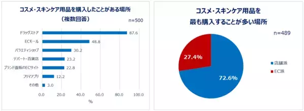 コスメの買い方とECの未来について20代～30代女性に調査！EC利用者の4割以上がレビューを「毎回見る」。これからのECコスメ売り場に期待すること1位「質の良い商品が増えること」。参考にするのは良い評価のレビュー？悪い評価のレビュー？理由も調査。