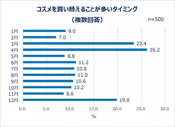 コスメの買い方とECの未来について20代～30代女性に調査！EC利用者の4割以上がレビューを「毎回見る」。これからのECコスメ売り場に期待すること1位「質の良い商品が増えること」。参考にするのは良い評価のレビュー？悪い評価のレビュー？理由も調査。