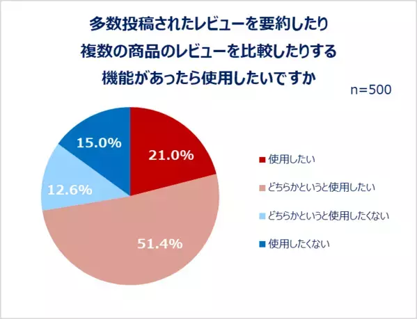 コスメの買い方とECの未来について20代～30代女性に調査！EC利用者の4割以上がレビューを「毎回見る」。これからのECコスメ売り場に期待すること1位「質の良い商品が増えること」。参考にするのは良い評価のレビュー？悪い評価のレビュー？理由も調査。