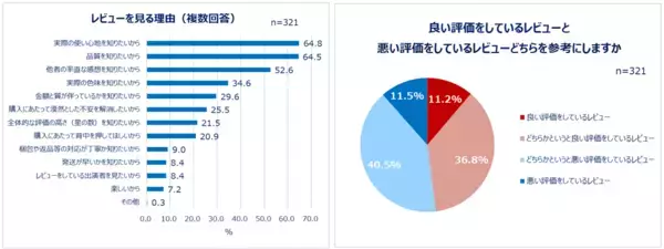 コスメの買い方とECの未来について20代～30代女性に調査！EC利用者の4割以上がレビューを「毎回見る」。これからのECコスメ売り場に期待すること1位「質の良い商品が増えること」。参考にするのは良い評価のレビュー？悪い評価のレビュー？理由も調査。