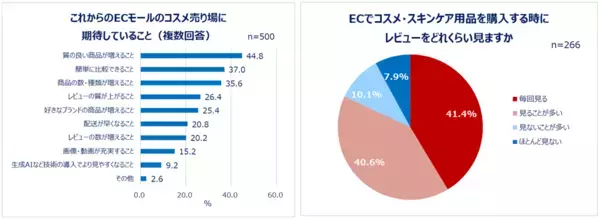 コスメの買い方とECの未来について20代～30代女性に調査！EC利用者の4割以上がレビューを「毎回見る」。これからのECコスメ売り場に期待すること1位「質の良い商品が増えること」。参考にするのは良い評価のレビュー？悪い評価のレビュー？理由も調査。
