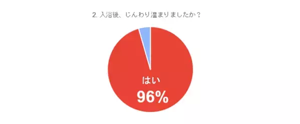 ＜モニター募集に300人が応募殺到＞利用者の96％が継続的に利用したいと回答したハトムギ×エプソムソルト入浴剤 販売強化を実施