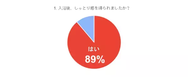 ＜モニター募集に300人が応募殺到＞利用者の96％が継続的に利用したいと回答したハトムギ×エプソムソルト入浴剤 販売強化を実施