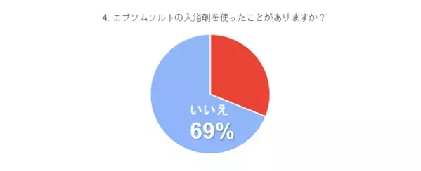 ＜モニター募集に300人が応募殺到＞利用者の96％が継続的に利用したいと回答したハトムギ×エプソムソルト入浴剤 販売強化を実施