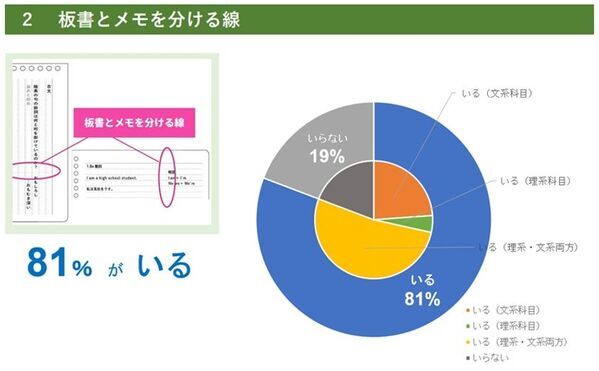 現役学生さんたちの声から生まれた「理系・文系専用ルーズリーフ」全国の100円ショップで新発売