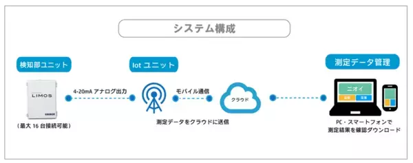株式会社カルモア　大阪・関西万博における実証実験快適性評価値「エエきも値」へ定点式におい観測システム『LIMOS(リモス)』を提供
