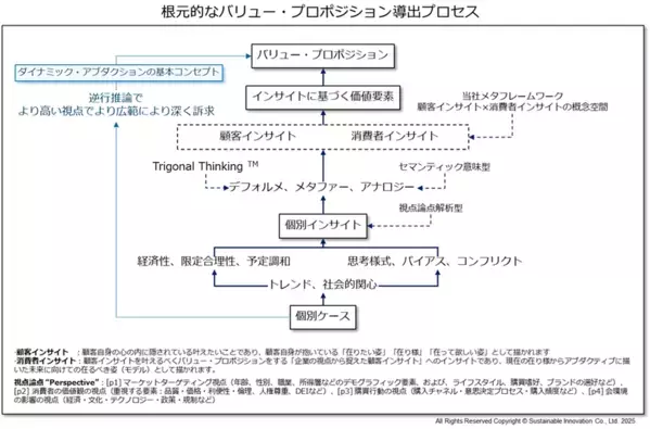 「インサイトドリブン型価値提案リコメンドシステム」を4月21日より提供　データドリブン経営を超えた人間の行動の根元に迫るインサイトドリブン経営の実現