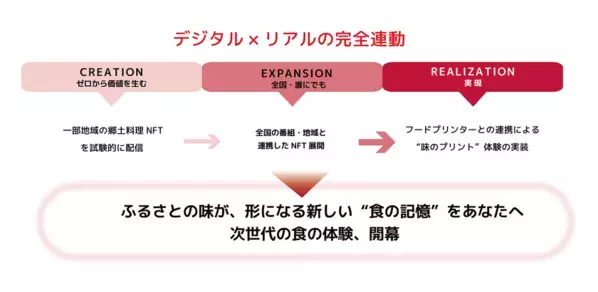 テレビの料理番組がNFTに！？レシピの未来が始まる　～NFTから“ふるさとの味”をプリントする、新しい食体験へ～