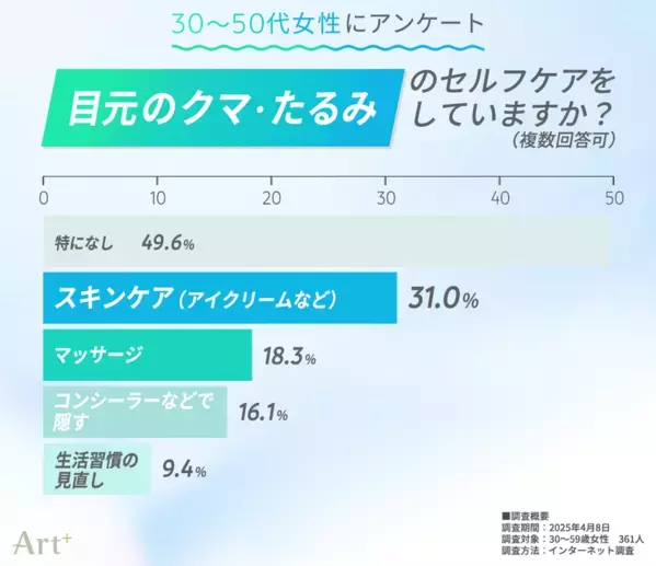 30～50代女性の6割超が目元の「クマ・たるみ」が気がかりと回答！美容医療の“クマ取り”は3割以上が前向きな意向