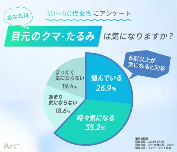30～50代女性の6割超が目元の「クマ・たるみ」が気がかりと回答！美容医療の“クマ取り”は3割以上が前向きな意向